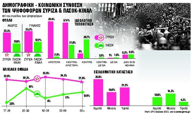 Ο ΣΥΡΙΖΑ ΔΑΓΚΑΝΕΙ ΤΟ ΨΩΜΙ ΤΟΥ… ΠΑΣΟΚ